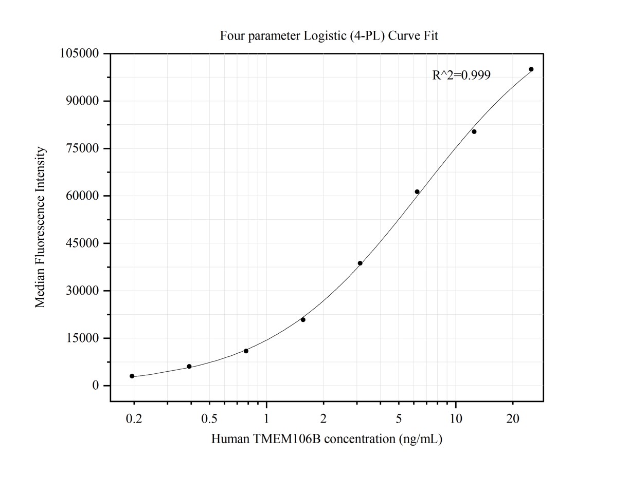 Cytometric bead array standard curve of MP50326-1